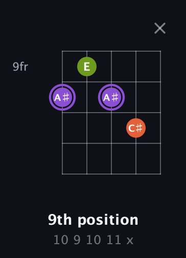 A♯ Diminished guitar chord — 9th position (10 9 10 11 x) fretboard diagram in Double C (gCGCD)