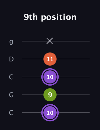 A♯ Diminished guitar tab — 9th position (10 9 10 11 x) in Double C (gCGCD)