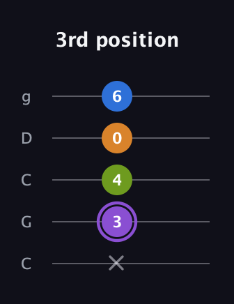 A♯ Dominant 7th Flat 5th guitar tab — 3rd position (x 3 4 0 6) in Double C (gCGCD)