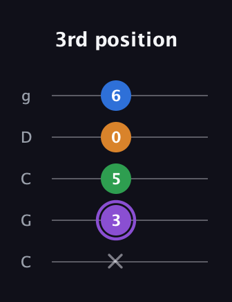 A♯ Dominant 7th Sharp 13th guitar tab — 3rd position (x 3 5 0 6) in Double C (gCGCD)