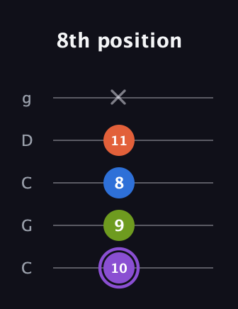 A♯ Half-Diminished 7th Sharp 13th guitar tab — 8th position (10 9 8 11 x) in Double C (gCGCD)