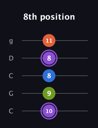 A♯ Half-Diminished 7th Sharp 13th guitar tab — 8th position (10 9 8 8 11) in Double C (gCGCD)