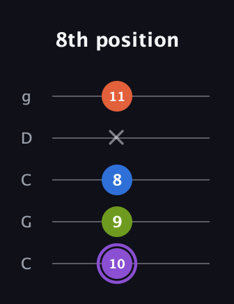 A♯ Half-Diminished 7th Sharp 13th guitar tab — 8th position (10 9 8 x 11) in Double C (gCGCD)