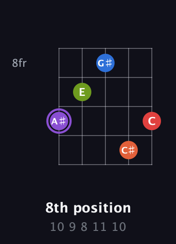 A♯ Half-Diminished 9th Sharp 13th guitar chord — 8th position (10 9 8 11 10) fretboard diagram in Double C (gCGCD)