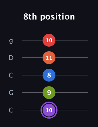 A♯ Half-Diminished 9th Sharp 13th guitar tab — 8th position (10 9 8 11 10) in Double C (gCGCD)