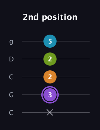 A♯ Major 6th Flat 5th guitar tab — 2nd position (x 3 2 2 5) in Double C (gCGCD)