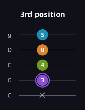 A♯ Major 6th Flat 5th guitar tab — 3rd position (x 3 4 0 5) in Double C (gCGCD)