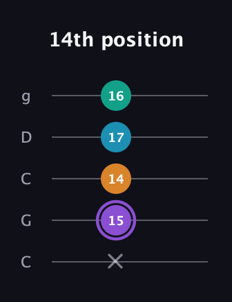 A♯ Major 6th Sharp 5th guitar tab — 14th position (x 15 14 17 16) in Double C (gCGCD)