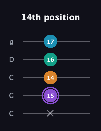 A♯ Major 6th Sharp 5th guitar tab — 14th position (x 15 14 16 17) in Double C (gCGCD)