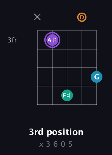 A♯ Major 6th Sharp 5th guitar chord — 3rd position (x 3 6 0 5) fretboard diagram in Double C (gCGCD)