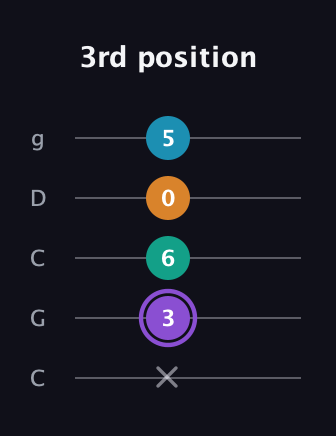 A♯ Major 6th Sharp 5th guitar tab — 3rd position (x 3 6 0 5) in Double C (gCGCD)