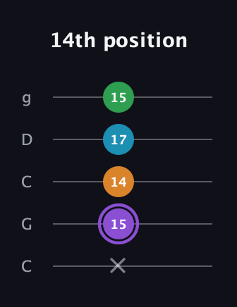 A♯ Major 6th guitar tab — 14th position (x 15 14 17 15) in Double C (gCGCD)