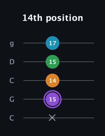 A♯ Major 6th guitar tab — 14th position (x 15 14 15 17) in Double C (gCGCD)
