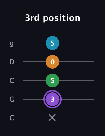 A♯ Major 6th guitar tab — 3rd position (x 3 5 0 5) in Double C (gCGCD)