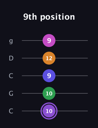 A♯ Major 7th Flat 9th guitar tab — 9th position (10 10 9 12 9) in Double C (gCGCD)