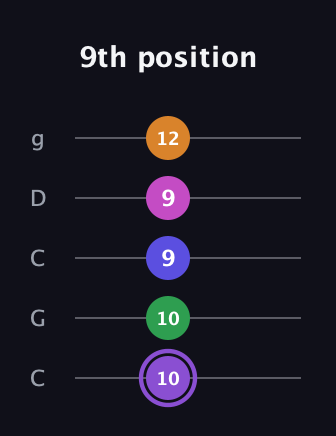 A♯ Major 7th Flat 9th guitar tab — 9th position (10 10 9 9 12) in Double C (gCGCD)