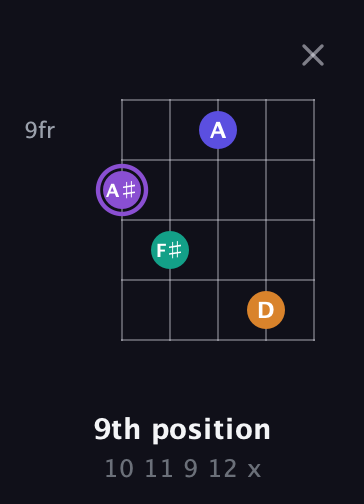 A♯ Major 7th Sharp 5th guitar chord — 9th position (10 11 9 12 x) fretboard diagram in Double C (gCGCD)