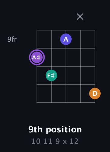 A♯ Major 7th Sharp 5th guitar chord — 9th position (10 11 9 x 12) fretboard diagram in Double C (gCGCD)
