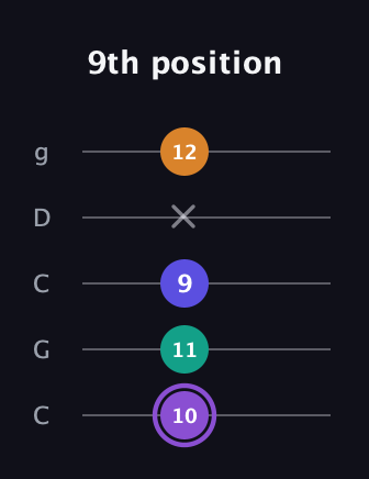 A♯ Major 7th Sharp 5th guitar tab — 9th position (10 11 9 x 12) in Double C (gCGCD)
