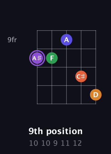 A♯ Major 7th Sharp 9th guitar chord — 9th position (10 10 9 11 12) fretboard diagram in Double C (gCGCD)