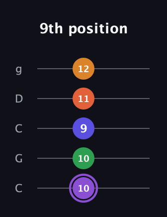 A♯ Major 7th Sharp 9th guitar tab — 9th position (10 10 9 11 12) in Double C (gCGCD)