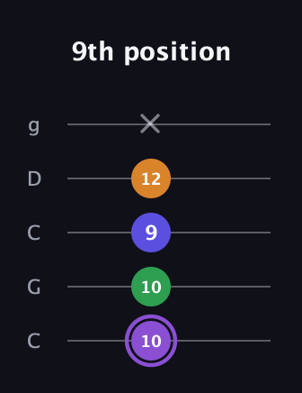 A♯ Major 7th guitar tab — 9th position (10 10 9 12 x) in Double C (gCGCD)