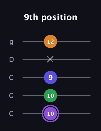 A♯ Major 7th guitar tab — 9th position (10 10 9 x 12) in Double C (gCGCD)
