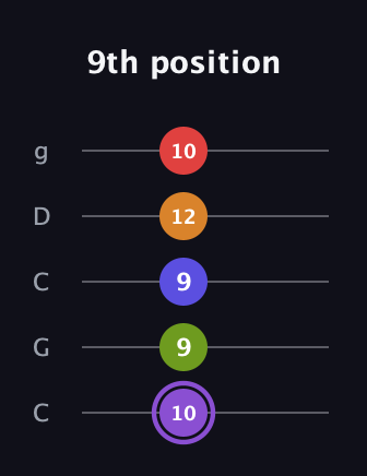 A♯ Major 9th Flat 5th guitar tab — 9th position (10 9 9 12 10) in Double C (gCGCD)