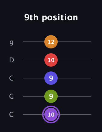 A♯ Major 9th Flat 5th guitar tab — 9th position (10 9 9 10 12) in Double C (gCGCD)