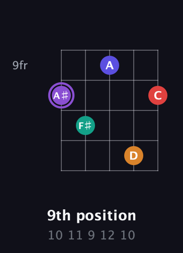 A♯ Major 9th Sharp 5th guitar chord — 9th position (10 11 9 12 10) fretboard diagram in Double C (gCGCD)