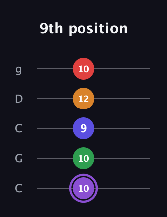 A♯ Major 9th guitar tab — 9th position (10 10 9 12 10) in Double C (gCGCD)