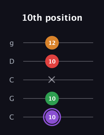 A♯ Major Added 2nd guitar tab — 10th position (10 10 x 10 12) in Double C (gCGCD)