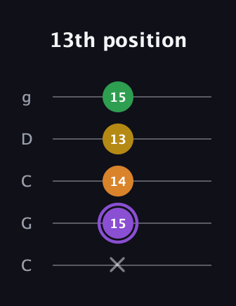 A♯ Major Added 4th guitar tab — 13th position (x 15 14 13 15) in Double C (gCGCD)