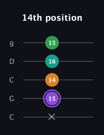 A♯ Major Flat 13th guitar tab — 14th position (x 15 14 16 15) in Double C (gCGCD)