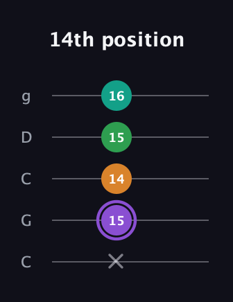 A♯ Major Flat 13th guitar tab — 14th position (x 15 14 15 16) in Double C (gCGCD)