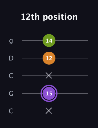 A♯ Major Flat 5th guitar tab — 12th position (x 15 x 12 14) in Double C (gCGCD)