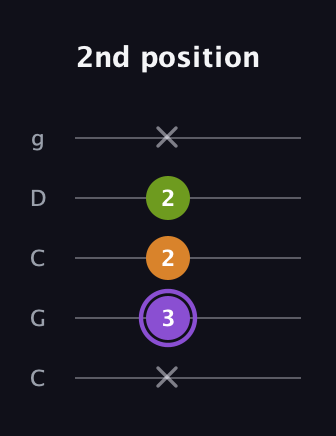 A♯ Major Flat 5th guitar tab — 2nd position (x 3 2 2 x) in Double C (gCGCD)