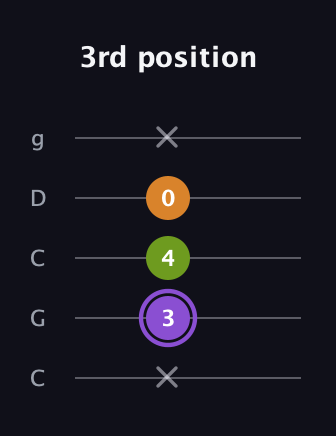 A♯ Major Flat 5th guitar tab — 3rd position (x 3 4 0 x) in Double C (gCGCD)