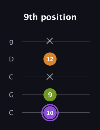 A♯ Major Flat 5th guitar tab — 9th position (10 9 x 12 x) in Double C (gCGCD)