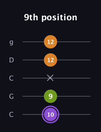 A♯ Major Flat 5th guitar tab — 9th position (10 9 x 12 12) in Double C (gCGCD)