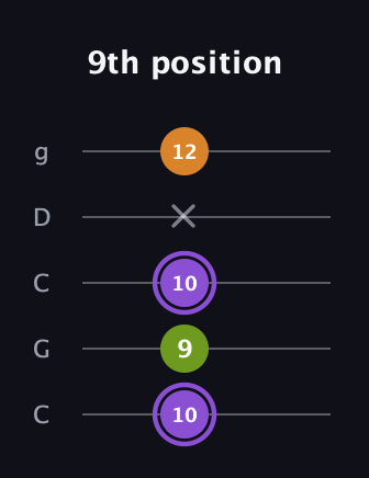 A♯ Major Flat 5th guitar tab — 9th position (10 9 10 x 12) in Double C (gCGCD)