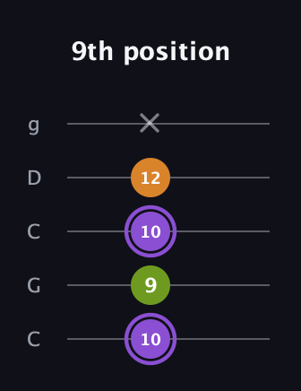 A♯ Major Flat 5th guitar tab — 9th position (10 9 10 12 x) in Double C (gCGCD)