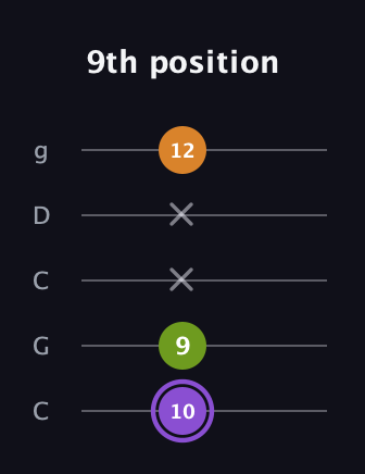 A♯ Major Flat 5th guitar tab — 9th position (10 9 x x 12) in Double C (gCGCD)