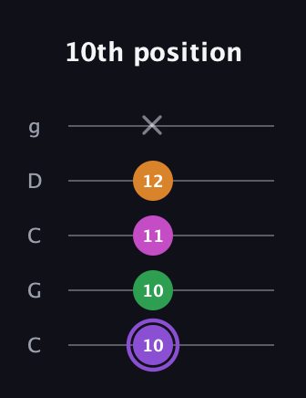 A♯ Major Flat 9th guitar tab — 10th position (10 10 11 12 x) in Double C (gCGCD)