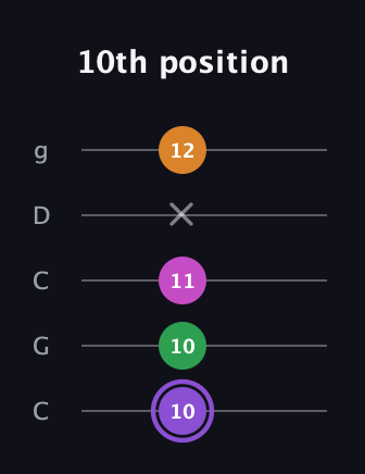 A♯ Major Flat 9th guitar tab — 10th position (10 10 11 x 12) in Double C (gCGCD)