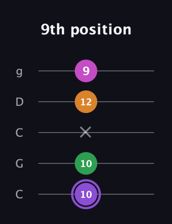 A♯ Major Flat 9th guitar tab — 9th position (10 10 x 12 9) in Double C (gCGCD)