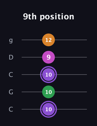A♯ Major Flat 9th guitar tab — 9th position (10 10 10 9 12) in Double C (gCGCD)