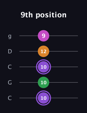 A♯ Major Flat 9th guitar tab — 9th position (10 10 10 12 9) in Double C (gCGCD)