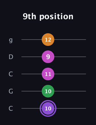 A♯ Major Flat 9th guitar tab — 9th position (10 10 11 9 12) in Double C (gCGCD)
