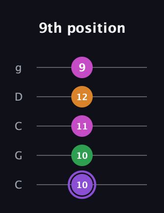 A♯ Major Flat 9th guitar tab — 9th position (10 10 11 12 9) in Double C (gCGCD)